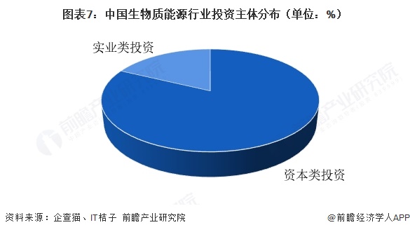 图表7：中国生物质能源行业投资主体分布（单位：%）  