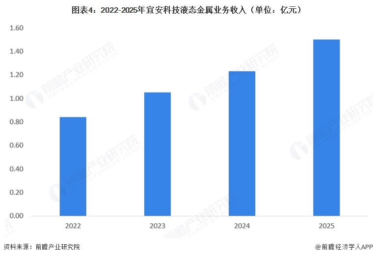 图表4:2022-2025年宜安科技液态金属业务收入(单位:亿元)