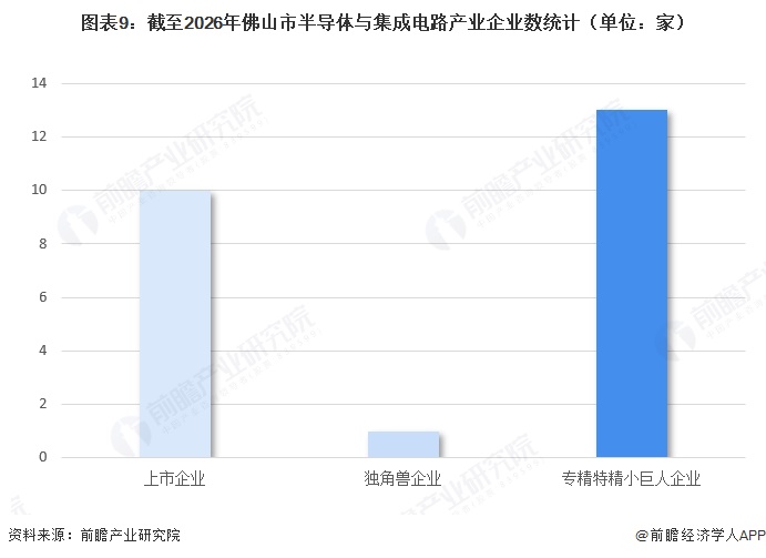 图表9:截至2026年佛山市半导体与集成电路产业企业数统计(单位:家)
