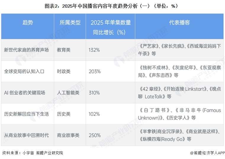 图表2:2025年中国播客内容年度趋势分析(一)(单位:%)
