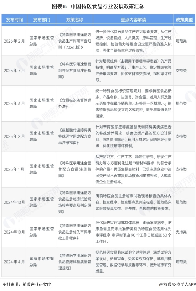 图表6：中国特医食品行业发展政策汇总