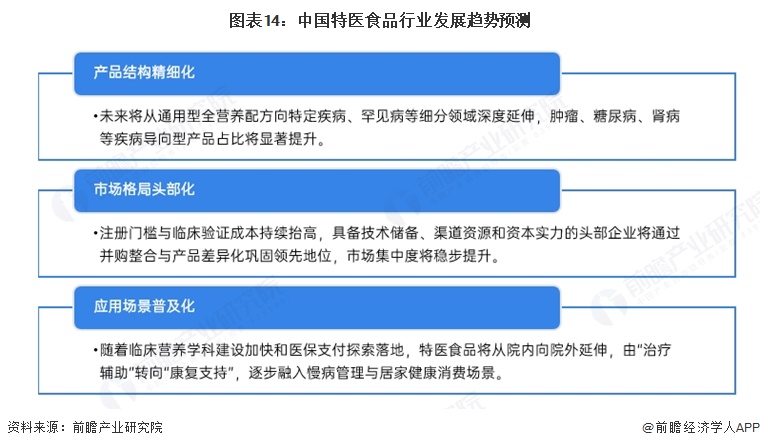 图表14：中国特医食品行业发展趋势预测  