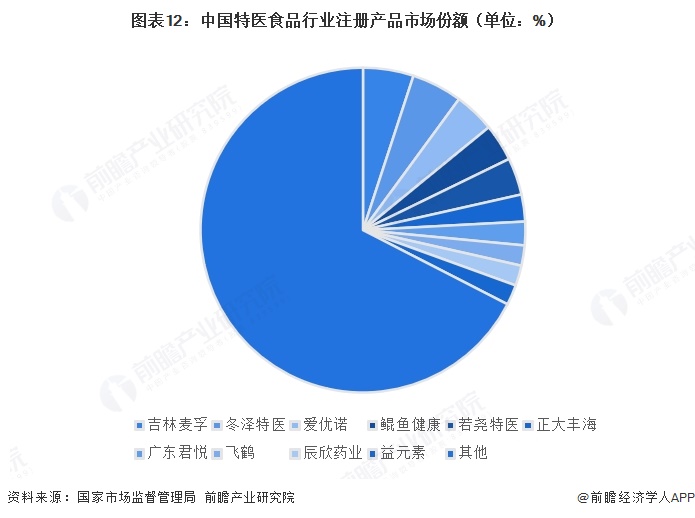 图表12：中国特医食品行业注册产品市场份额（单位：%）  