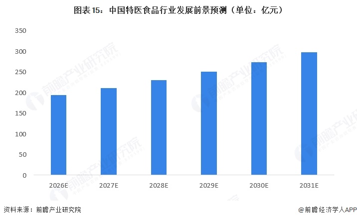 图表15：中国特医食品行业发展前景预测（单位：亿元）  