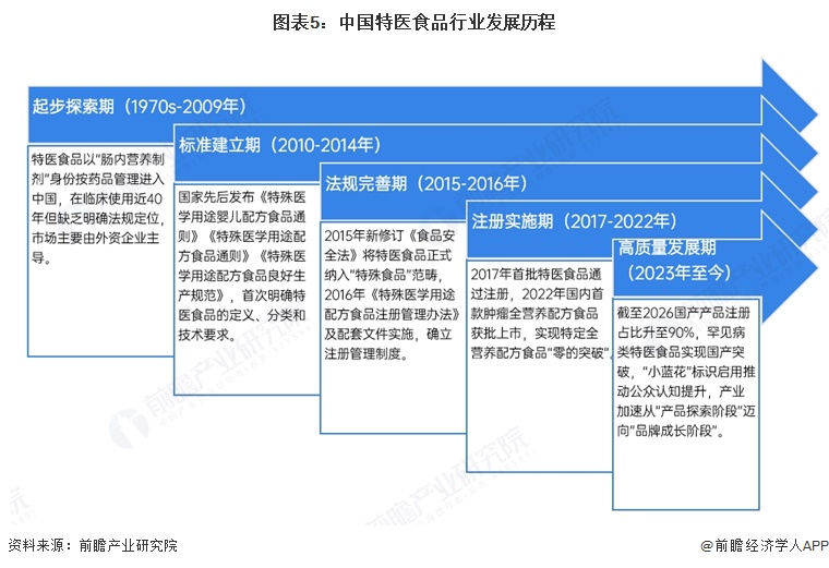 图表5：中国特医食品行业发展历程  