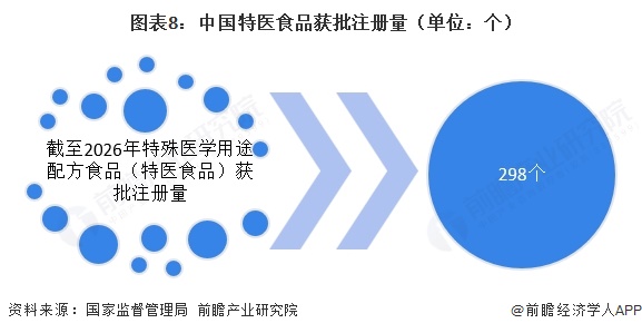图表8：中国特医食品获批注册量（单位：个）  