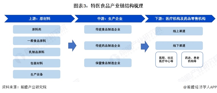 图表3：特医食品产业链结构梳理  