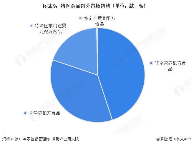 图表9：特医食品细分市场结构（单位：款，%）  
