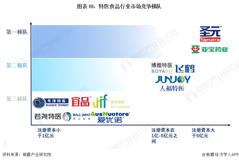 图表10：特医食品行业市场竞争梯队  