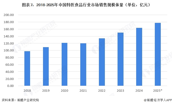 图表7：2018-2025年中国特医食品行业市场销售规模体量（单位：亿元）  