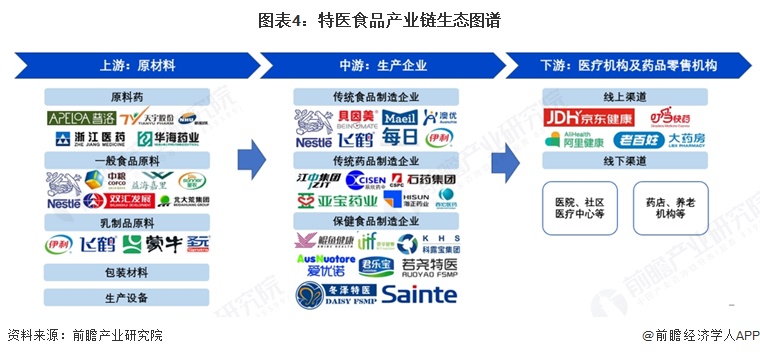 图表4：特医食品产业链生态图谱  