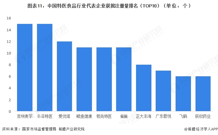 图表11：中国特医食品行业代表企业获批注册量排名（TOP10）（单位：个）  