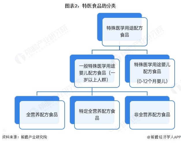 图表2：特医食品的分类