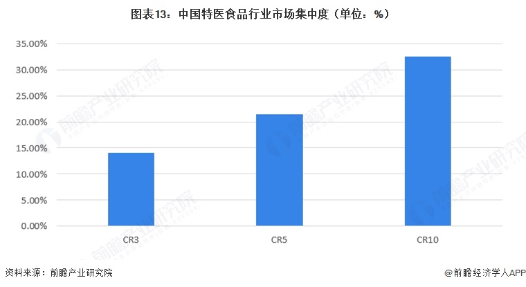 图表13：中国特医食品行业市场集中度（单位：%）  