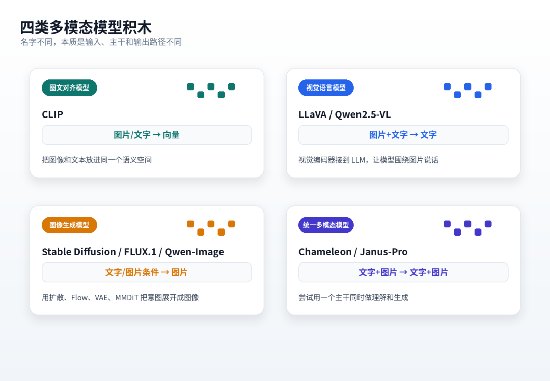 四类多模态模型积木：CLIP、VLM、图像生成模型、统一多模态模型