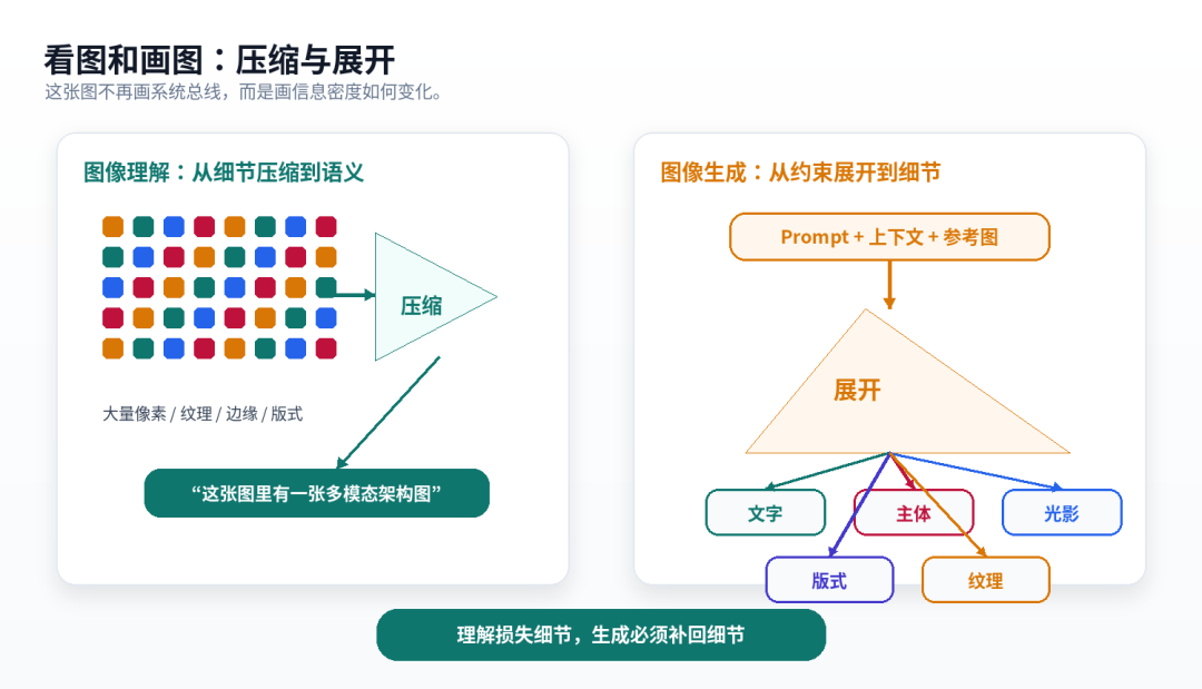 看图和画图是两条相反链路：理解是压缩，生成是展开