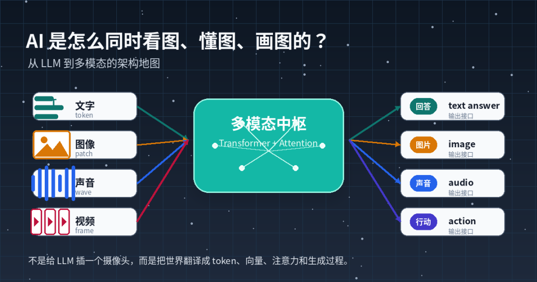 AI 多模态架构地图封面图