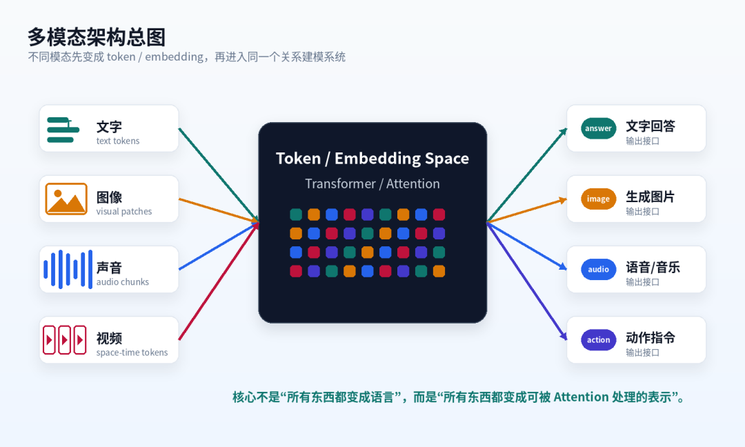 多模态架构总图：文字、图像、声音、视频进入同一个 token / embedding 空间