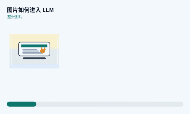 图片如何进入 LLM：从整张图到 patch，再到视觉 token 和文字回答
