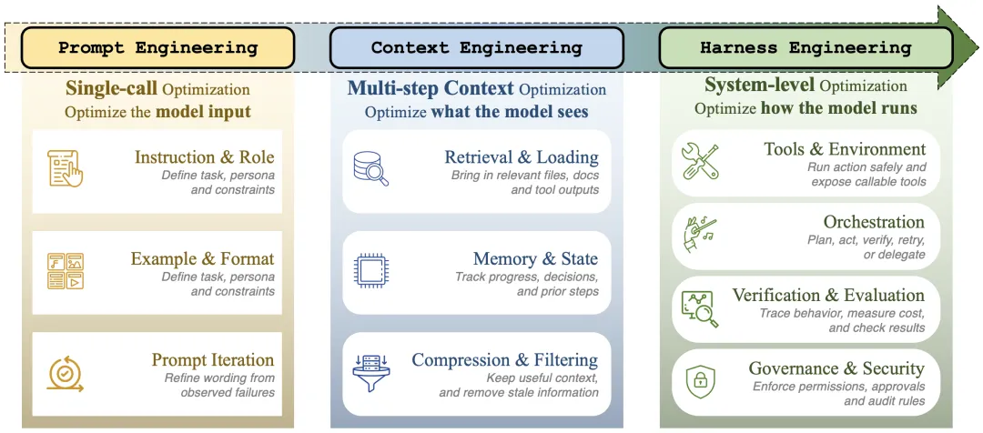 论文 Figure 1:Prompt、Context 和 Harness Engineering 的区别。