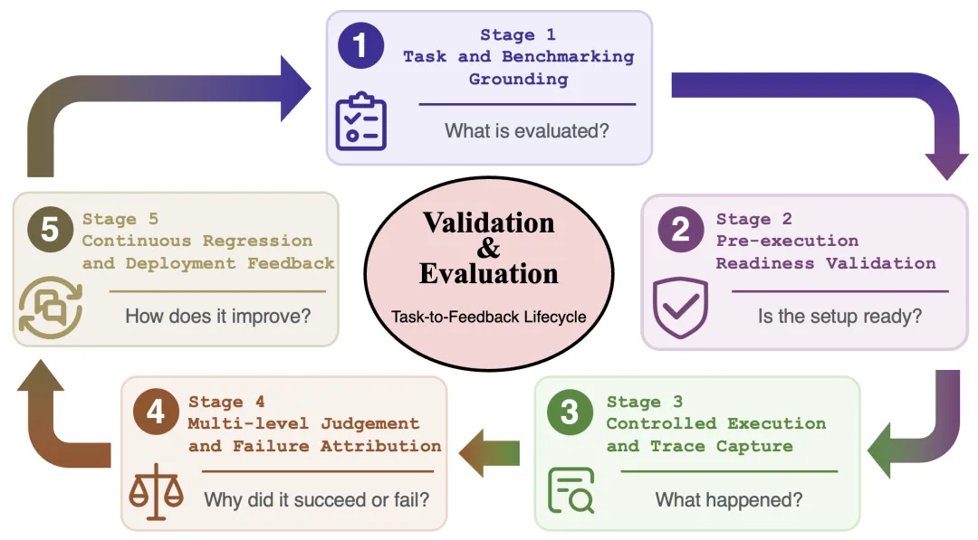 论文 Figure 11:Agent 验证与评估的 task-to-feedback 生命周期。