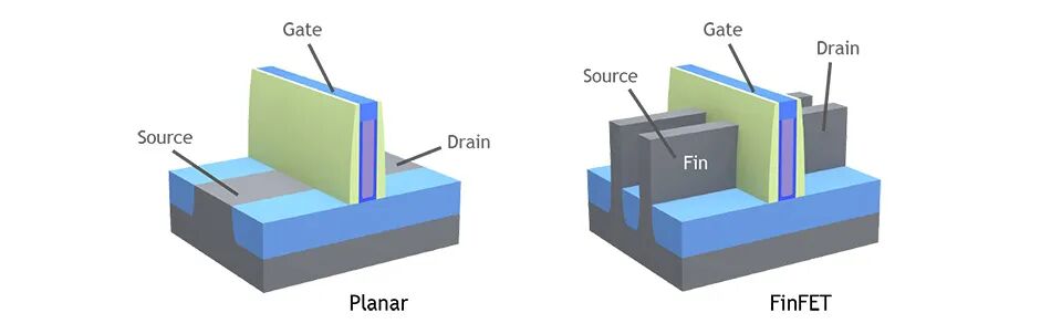 A visual representation of a transistor with and without FinFET geometry. By building the transistor vertically, chipmakers are able to continue shrinking dimensions and packing more components onto a chip. Designers can also choose to increase the height of the fin, which allows higher current flow through the channel without taking up more room on the die.<br/><br/>A planar transistor does not have the vertical FinFET structures that perpendicularly meet the Gate.
