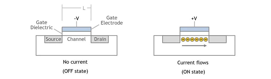The gate in a planar field-effect transistor blocks current or allows it to flow. <br/><br/>On the left is 'No current (OFF state)' with -V. On the right is 'Current flows (ON state)' with +V.
