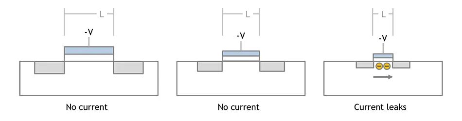Three graphical depictions of gate lengths show how short-channel effects, such as leakage current, occur when the gate length becomes too short.