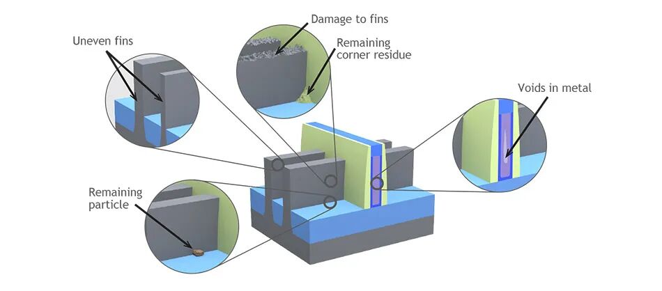 The graphic shows key process challenges in creating FinFET solutions: <br/>- uneven fins<br/>- damage to fins<br/>- remaining corner residue<br/>- voids in metal<br/>- remaining particles