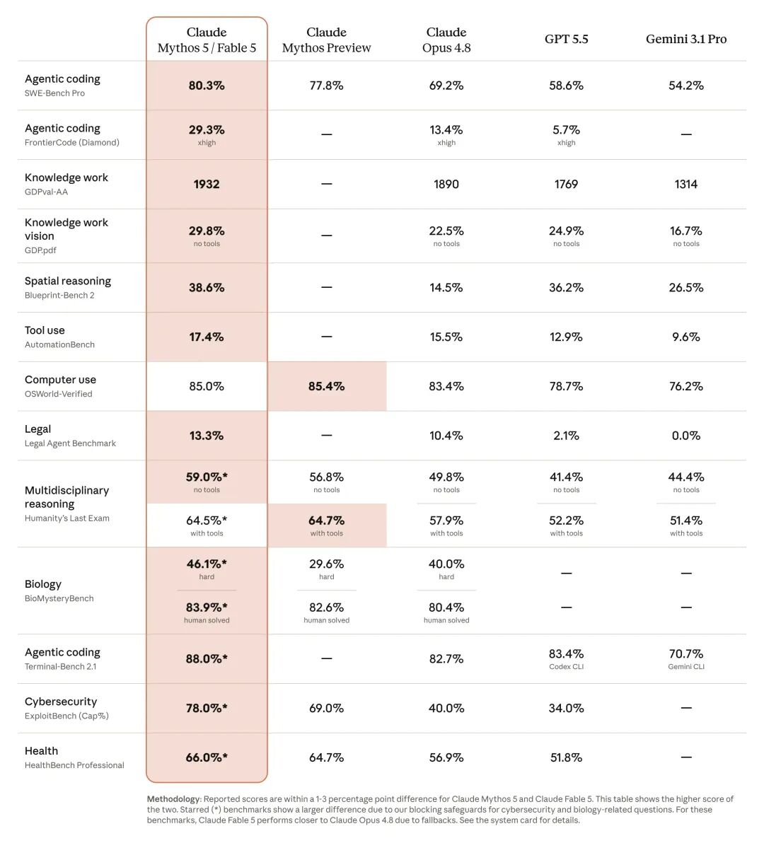 Benchmark table showing Claude Fable and Mythos compared to other leading models