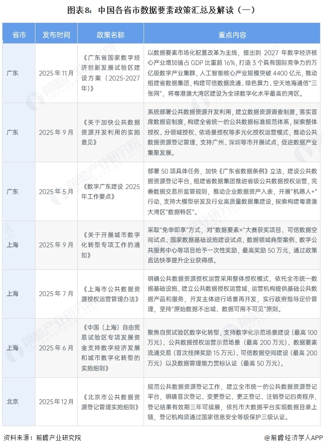 图表8:中国各省市数据要素政策汇总及解读(一)