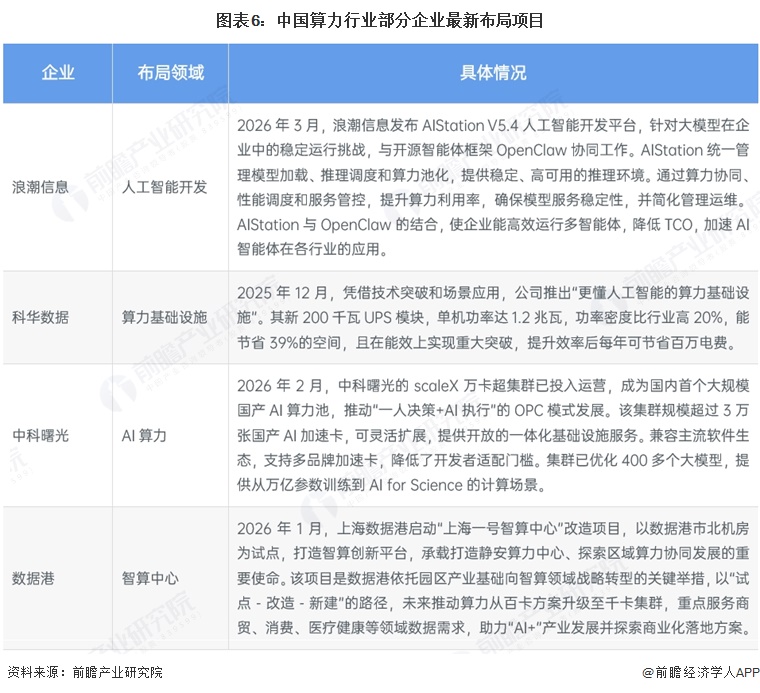 图表6:中国算力行业部分企业最新布局项目