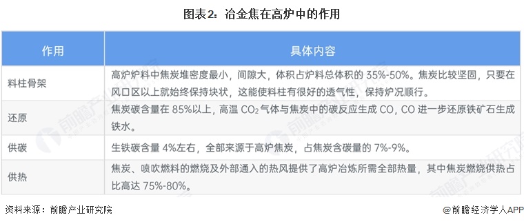 图表2:冶金焦在高炉中的作用