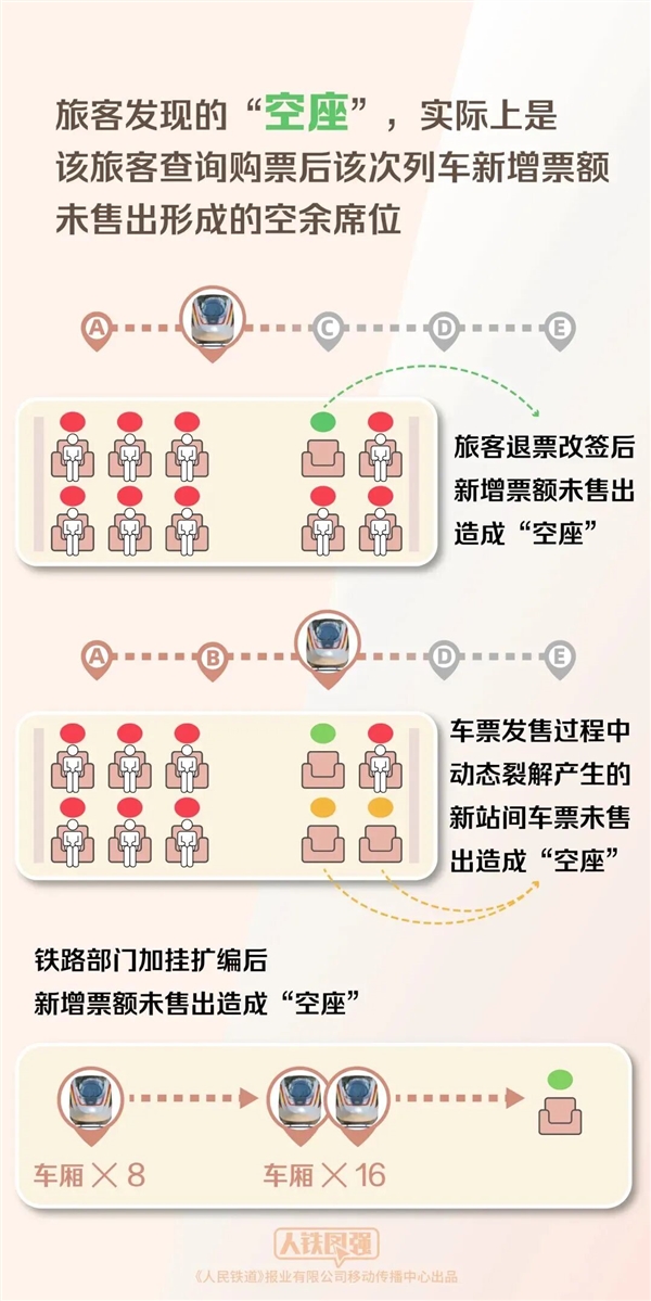 12306揭秘：为啥明明无票上车却有空座