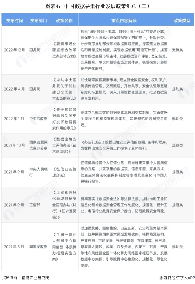 图表4:中国数据要素行业发展政策汇总(三)