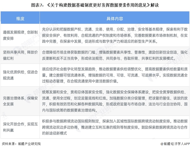 图表7:《关于构建数据基础制度更好发挥数据要素作用的意见》解读