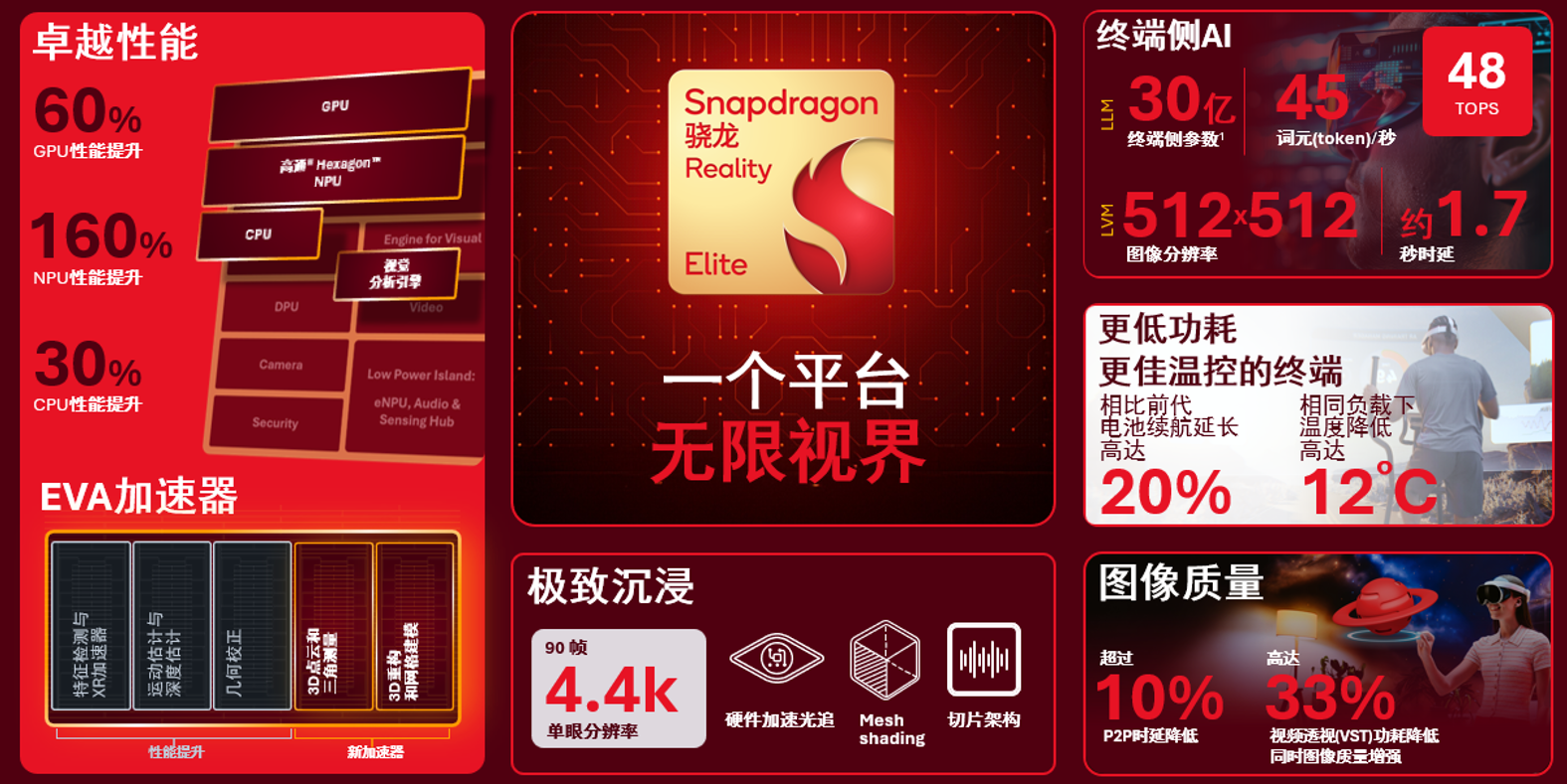 高通首个“至尊版”XR芯片来了！本地跑30亿参数大模型，XREAL首发
