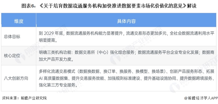 图表6:《关于培育数据流通服务机构加快推进数据要素市场化价值化的意见》解读