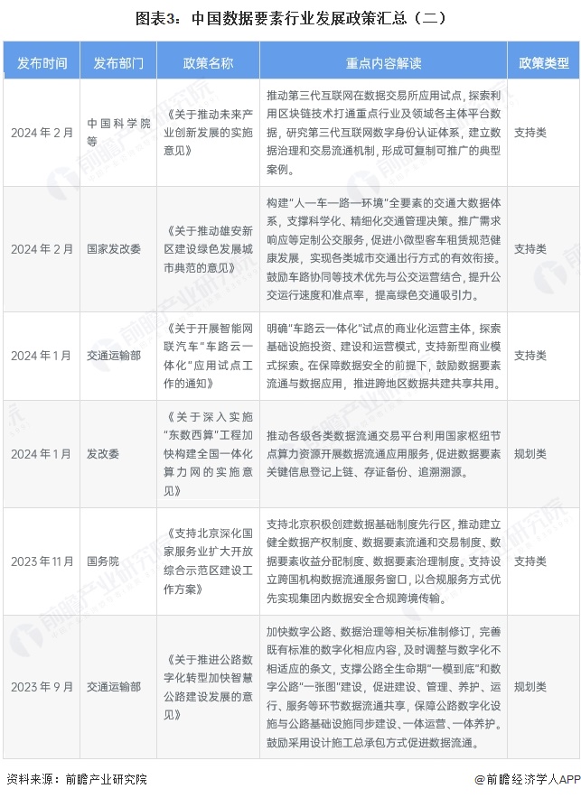 图表3:中国数据要素行业发展政策汇总(二)