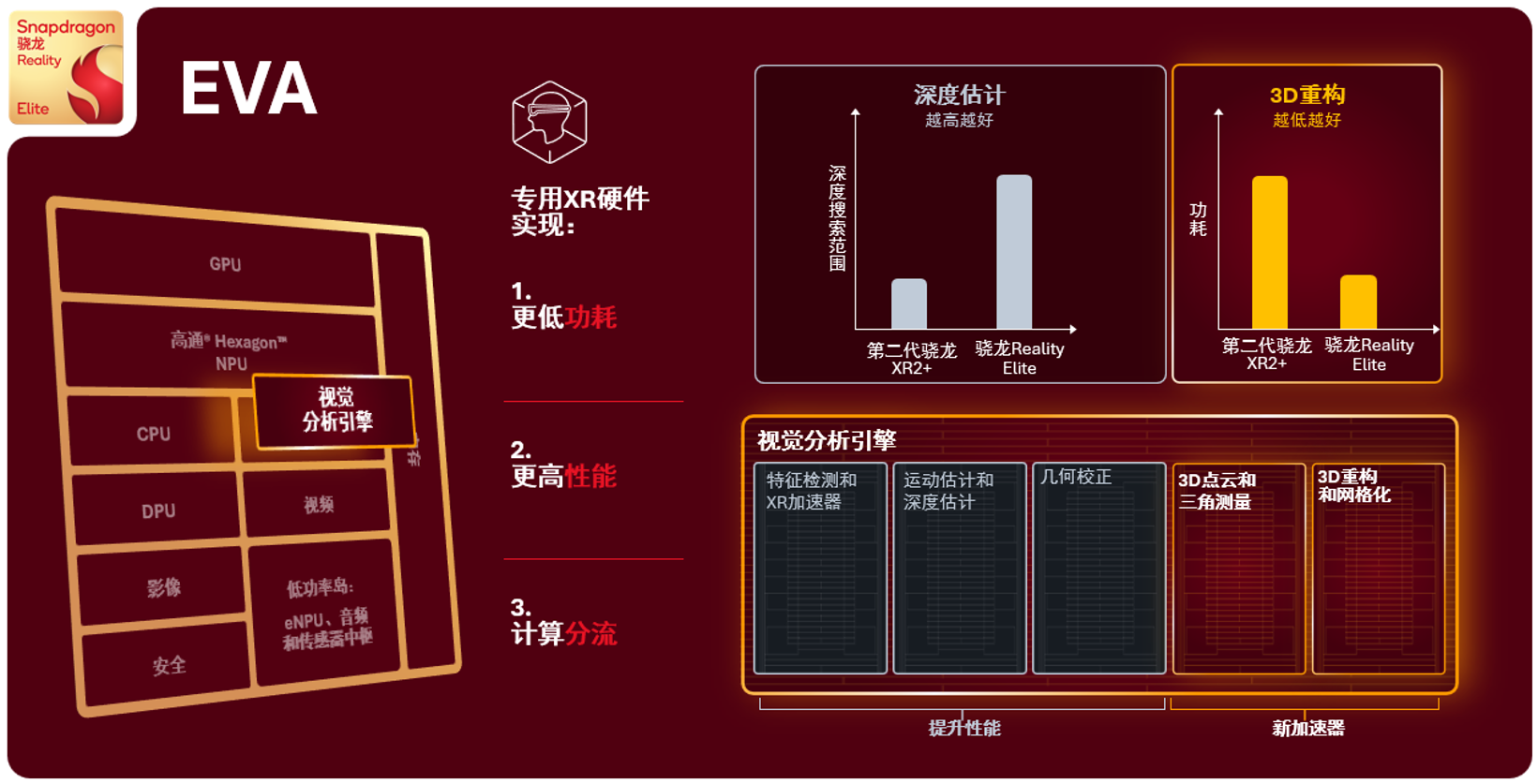 高通首个“至尊版”XR芯片来了！本地跑30亿参数大模型，XREAL首发