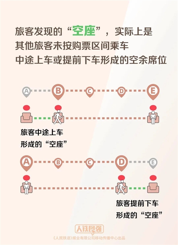 12306揭秘：为啥明明无票上车却有空座