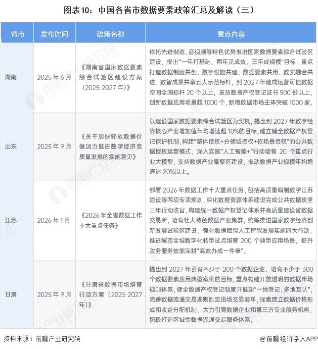 图表10:中国各省市数据要素政策汇总及解读(三)
