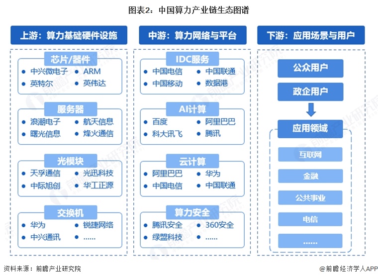 图表2:中国算力产业链生态图谱