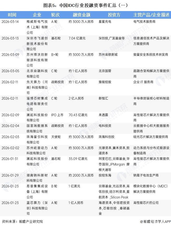 图表5:中国IDC行业投融资事件汇总(一)