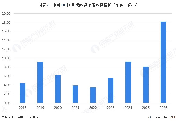 图表2:中国IDC行业投融资单笔融资情况(单位:亿元)