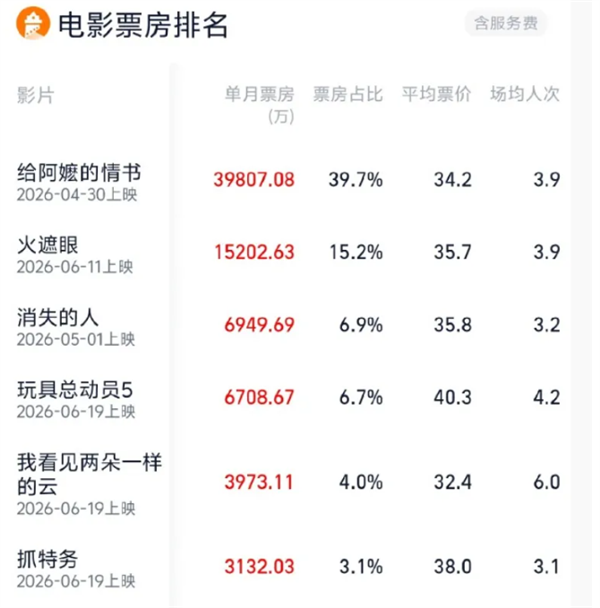 2026年暑期档电影总票房破10亿元：《给阿嬷的情书》居首