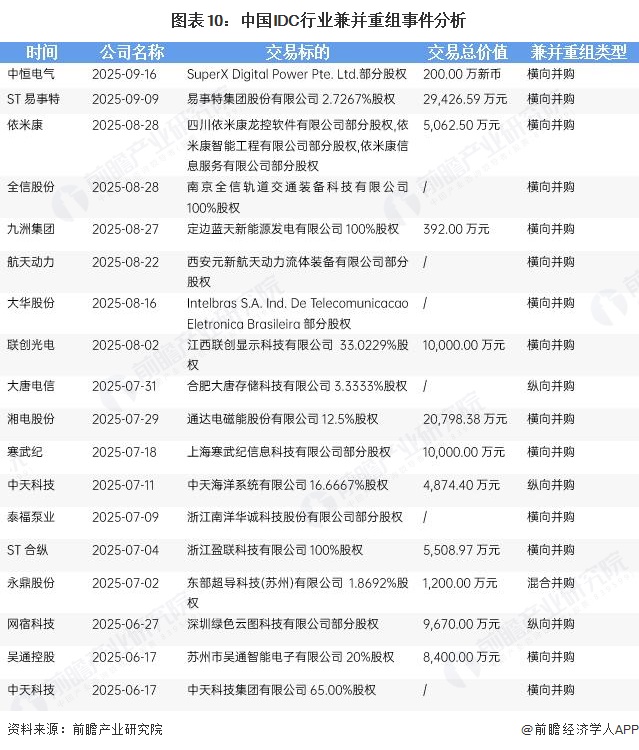 图表10:中国IDC行业兼并重组事件分析