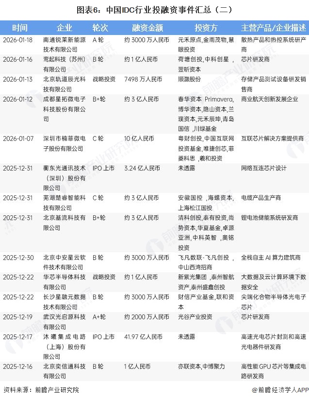 图表6:中国IDC行业投融资事件汇总(二)