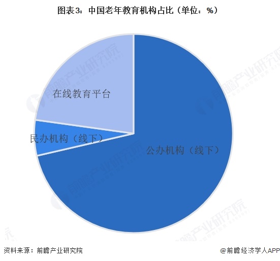 图表3:中国老年教育机构占比(单位:%)