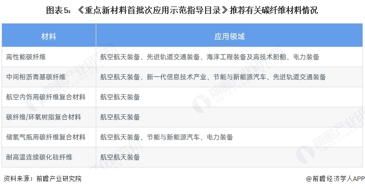图表5:《重点新材料首批次应用示范指导目录》推荐有关碳纤维材料情况